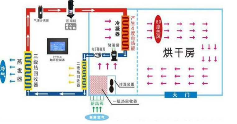 金银花烘干原理