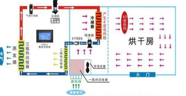 党参烘干机原理